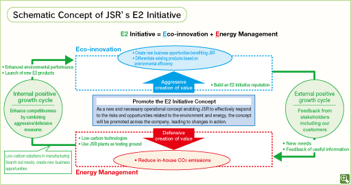 Schematic Concept of JSR’s E2 Initiative