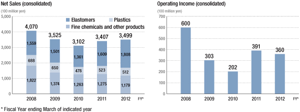 Net Sales, Operating Income