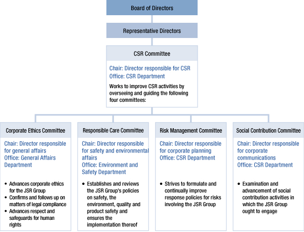 CSR Structure