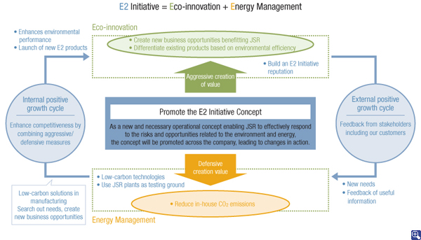 Schematic Concept of JSR's E2 Initiative