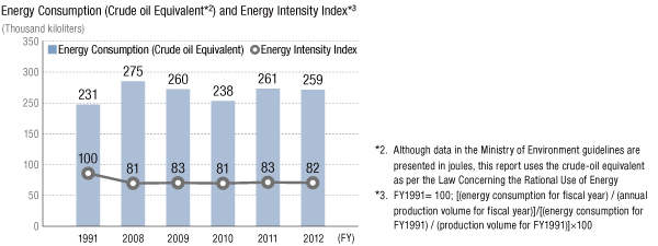 Energy Consumption (Crude oil Equivalent) and Energy Intensity Index