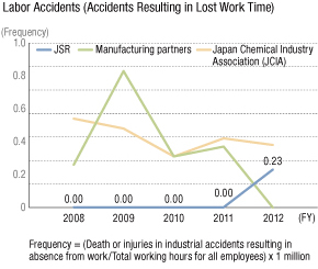 Labor Accidents (Accidents Resulting in Lost Work Time)