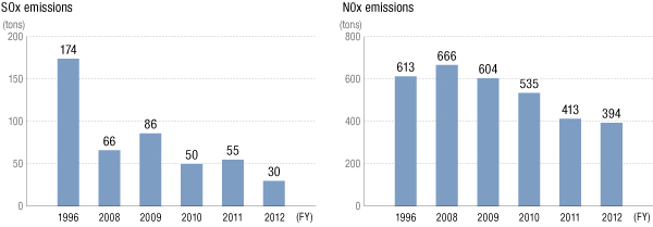 SOx emissions, NOx emissions
