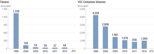 Toluene, VOC Emissions Volumes