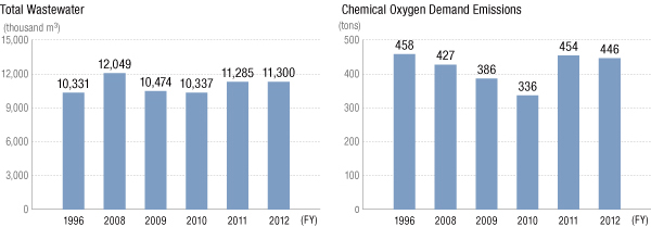 Total Wastewater, Chemical Oxygen Demand Emissions