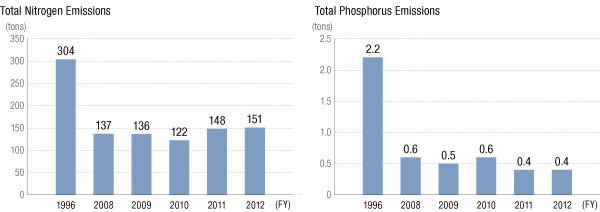 Total Nitrogen Emissions, Total Phosphorus Emissions