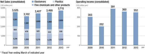 Net Sales, Operating Income
