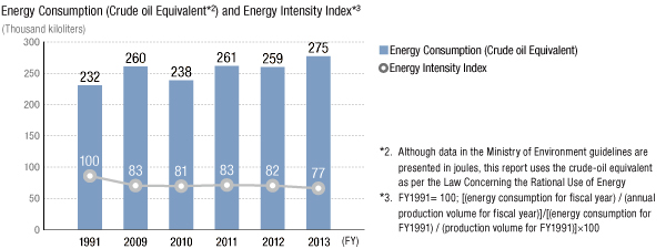 Energy Consumption (Crude oil Equivalent) and Energy Intensity Index