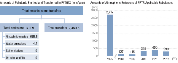 Amounts of Pollutants Emitted and Transferred in FY2012 (tons/year), Amounts of Atmospheric Emissions of PRTR Applicable Substances