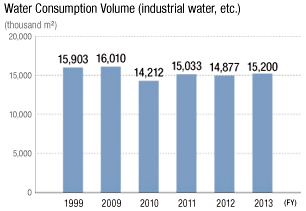 Water Consumption Volume