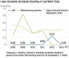 Labor Accidents (Accidents Resulting in Lost Work Time)