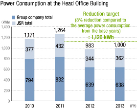 Power Consumption at the Head Office Building (Compared with FY2011 Level)