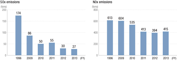 SOx emissions, NOx emissions