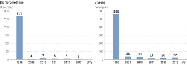 Dichloromethane, Styrene