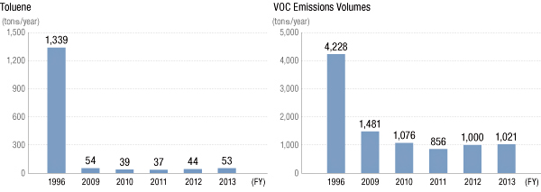 Toluene, VOC Emissions Volumes
