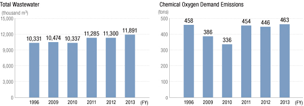 Total Wastewater, Chemical Oxygen Demand Emissions