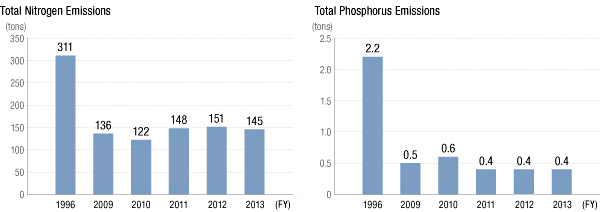 Total Nitrogen Emissions, Total Phosphorus Emissions