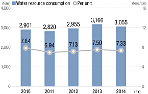 Water Resource Consumption