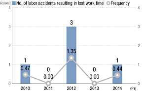 Labor Accidents
