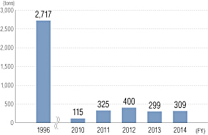 Amounts of Atmospheric Emissions of PRTR Applicable Substances