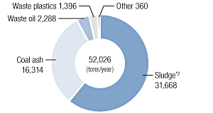 Breakdown of industrial Waste Generated