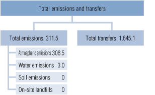Amounts of Pollutants Emitted and Transferred in FY2014