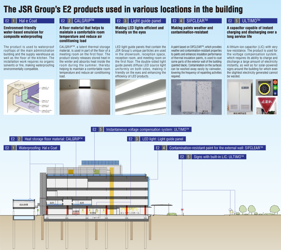 The JSR Group’s E2 products used in various locations in the building