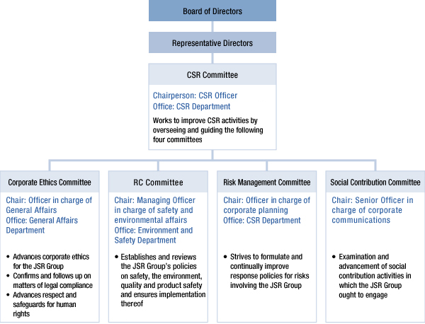 CSR Structure