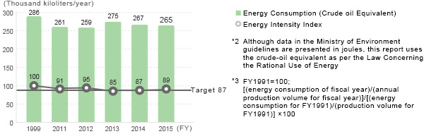 Energy Consumption (Crude oil Equivalent)*2 and Energy Intensity Index*3