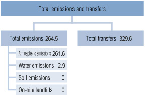 Amounts of Pollutants Emitted and Transferred in FY2015(tons/year)