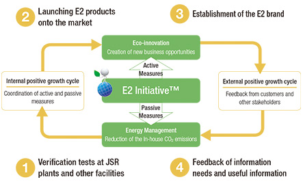 The E2 Initiative TM Concept