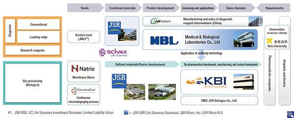 JSR Group Life Sciences Business Development