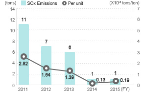 SOx Emissions