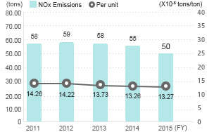 NOx Emissions