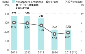 Atmospheric Emissions of PRTR-Regulated Substances