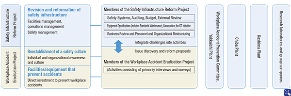 Launching of the Workplace Accident Eradication Project and  Safety Infrastructure Reform Project