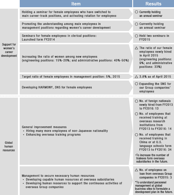 Recruitment and Promotion of Diverse Human Resources