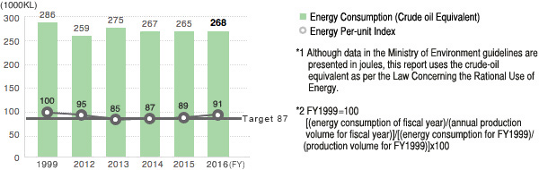 Energy Consumption (Crude Oil Equivalent) *1 and Per-unit Index *2