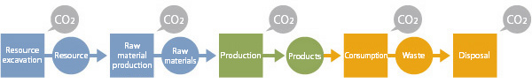 LCA & LCI Initiatives