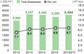 Total amount of waste water