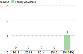 Facility Accidents