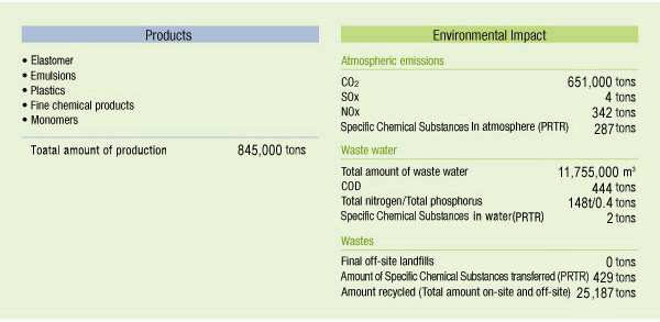 Products and Environmental impact