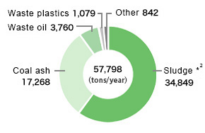 Breakdown of Generated Industrial Waste