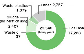 Breakdown of Outsourced Recycling