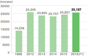 Changes of Amount of Recycle