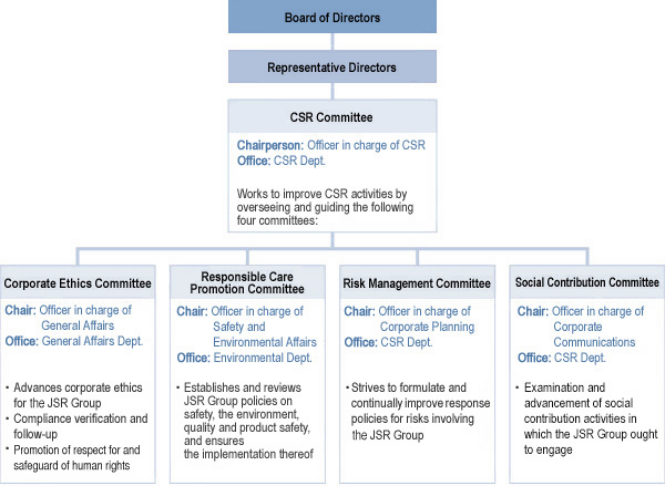 CSR Structure