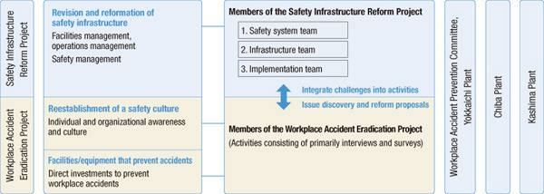 Safety Infrastructure Reform Project and Workplace Accident Eradication Project