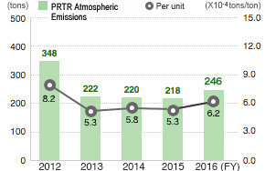 Atmospheric Emissions of PRTR-Regulated Substances