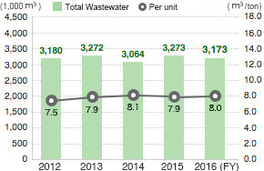 Total amount of waste water