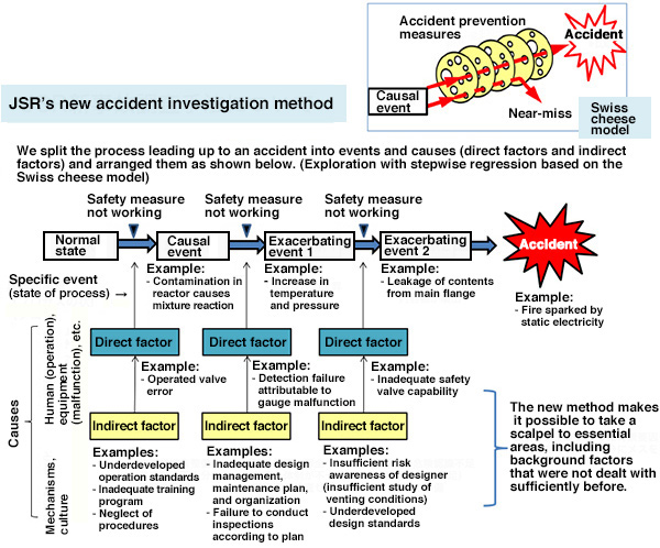 Building accident investigation methods
